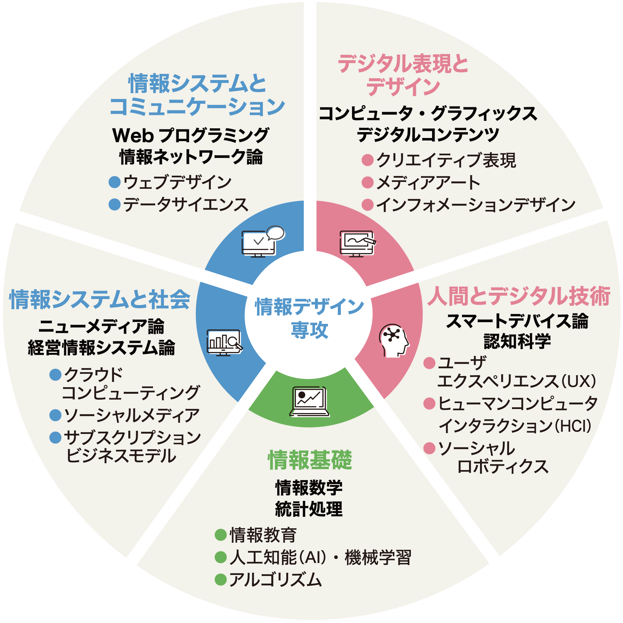 情報デザイン専攻学びのフィールド