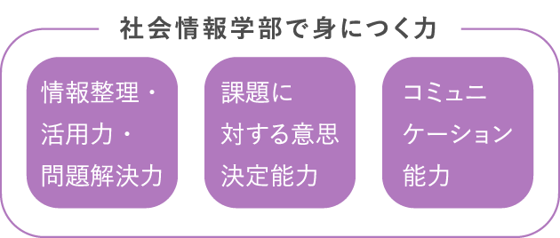 社会情報学部で身につく力