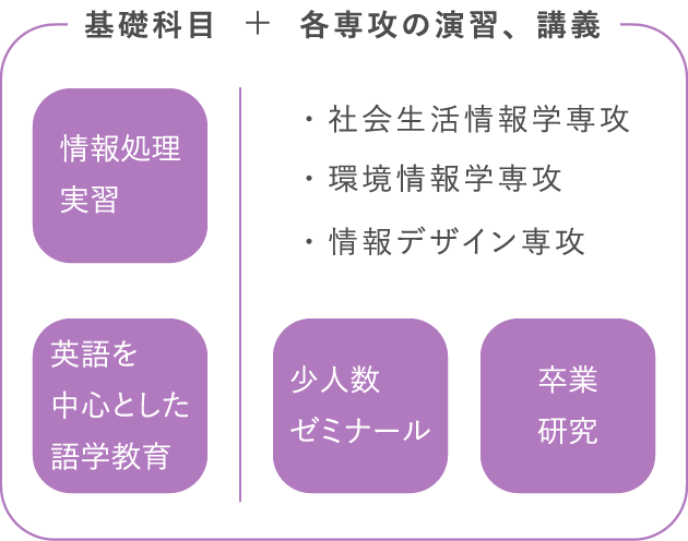 基礎科目+各専攻の演習、講義